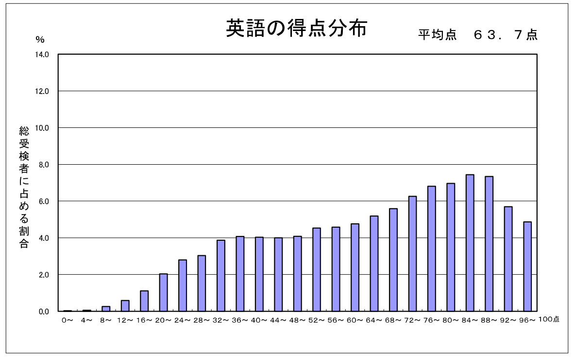 R07学力英語